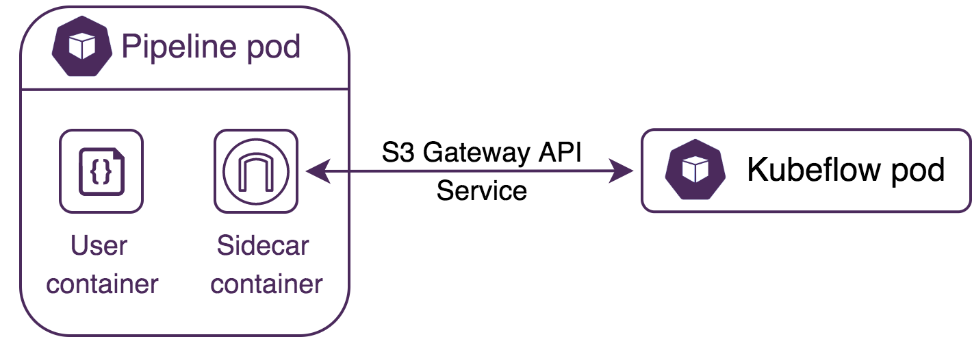 Kubeflow S3 gateway