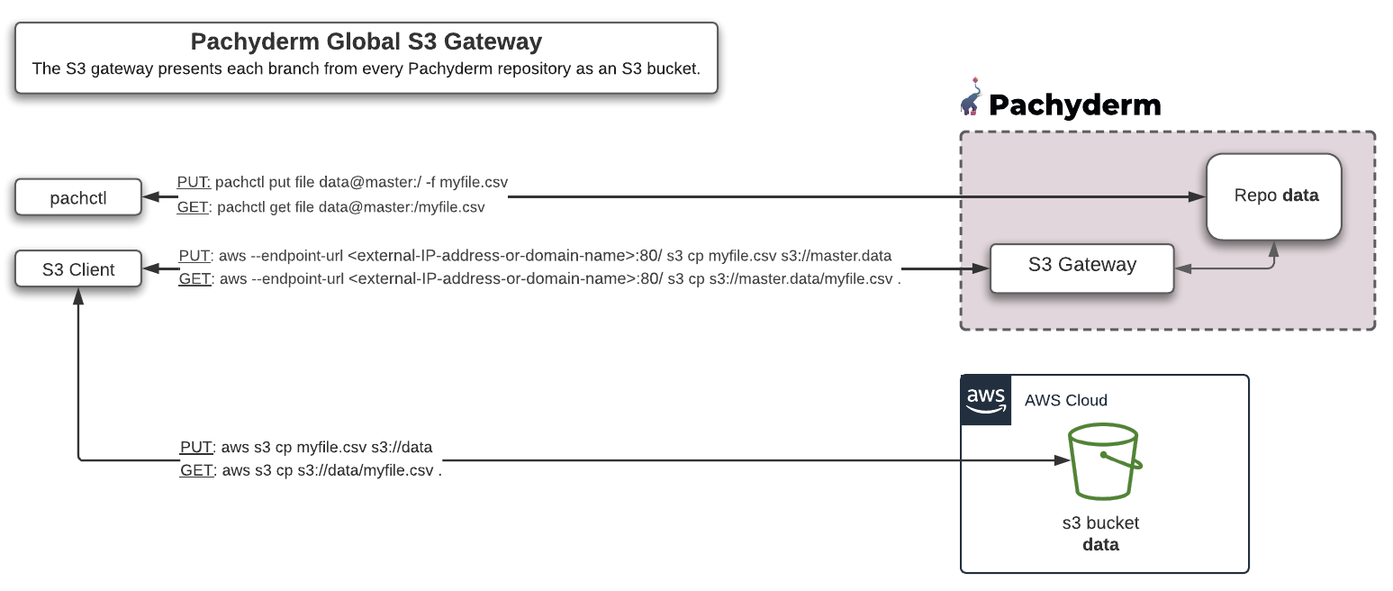 Global S3 Gateway with Proxy
