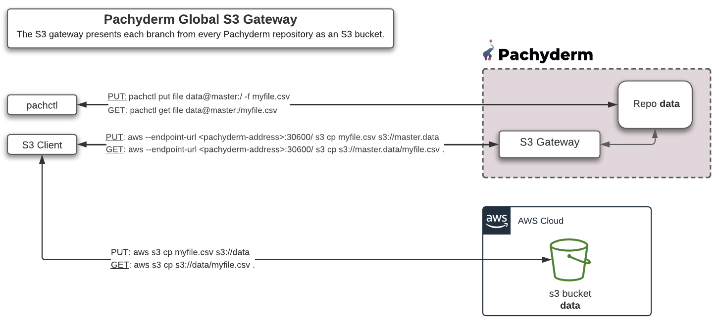Global S3 Gateway